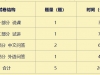 《国际中文教师证书》（初级）面试考试结构及分值