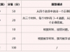 《国际中文教师证书》（初级）笔试考试结构及分值